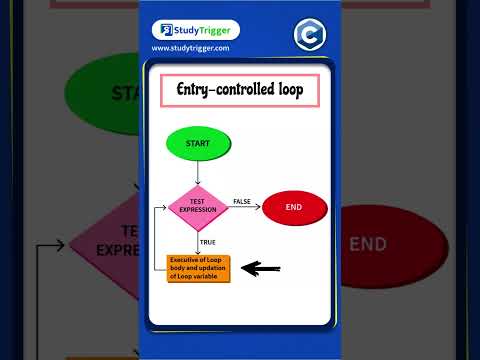 Loops in C  #codingshorts #viralvideo #programming #cbse #class12 #tutorial #learningcoding #coding