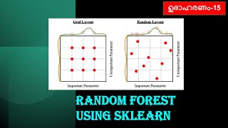 Hyperparameter Tuning using Scikit Learn||Machine Learning Tutorial||Part-15||Malayalam