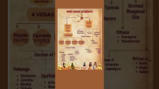Indian Vedic scriptures#mostviralshort#history#scriptures#norcetmcq#indianhistory#shorts#sanskrit