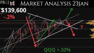 Credit Risk to Shake Markets? 23JAN. Daily Market Update. Technical Analysis of SPY & More!
