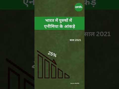 पुरुषों में एनीमिया के मामलों में कमी आई है, तो महिलाओं में एनीमिया के मामले हर साल बढ़ते जा रहे हैं