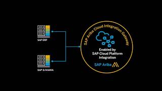 Open the door to new possibilities with SAP Ariba Cloud Integration Gateway