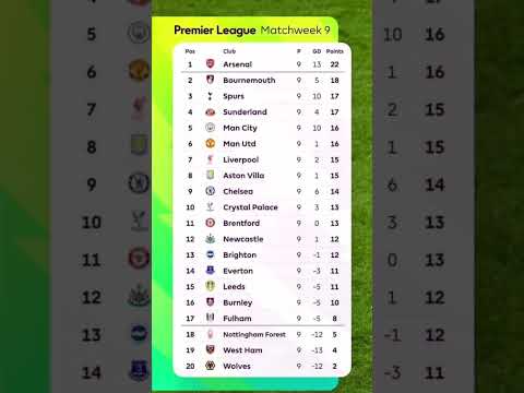 Premier League Table After Matchday 9 | Updated EPL Standings & Results Today #epl2025 #pl #england