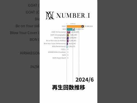 Number_i - MV Total Views