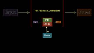 Von Neumann Architecture #1