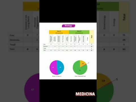 NEET Chapterwise Weightage | NEET 2021 #Neet #Aiims #NeetMotivation #NeetTricks #Neet2021 #Neet2022