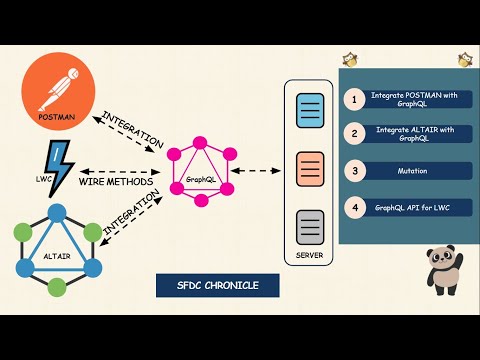 Integrate Postman or Altair with GraphQL, invoke GraphQL API from LWC component using wire methods