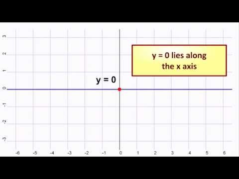 GCSE Higher Maths Graphs 3 - Straight Line Graphs