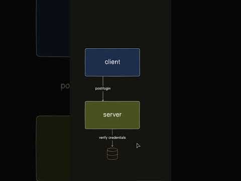 How JWT Authentication Works in Web Apps