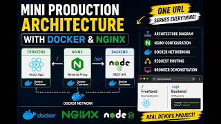 Mini Production Architecture with Docker 🚀 | Frontend + Backend + Nginx Setup