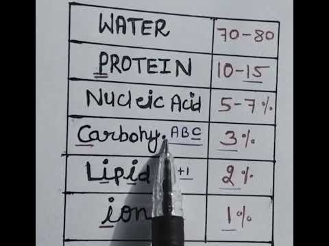 NCERT Table (Biomolecule) trick #shorts #neet #ytshorts #tricks #NEETTRICKSTOLEARN