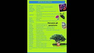⛳️📔🖋🪑15 July 2025haryana gk questions #gkquestions #cetexam #  gk by pardeep sir #BR Study point