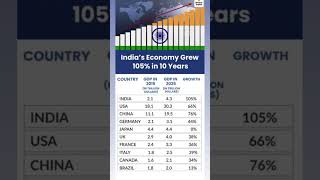 "India's Rise: A Look at Economic Growth"#subcribemychannel #like #share