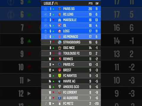 Ligue 1 Table After Matchday 9 | Latest Ligue 1 Standings & Results #france #psg #om