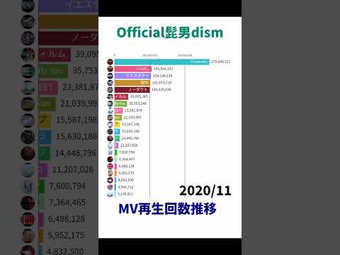 Official HIGE DANdism Music Video Views Over Time【Shorts Ver.】