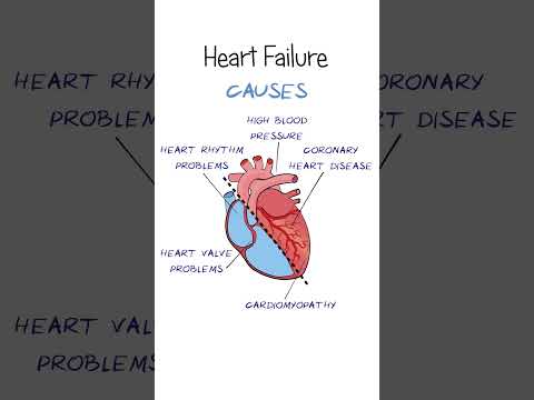 What is Heart Failure?