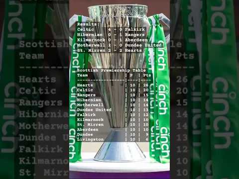 🏴 Scottish Premiership Update Celtic fly, Rangers fight Hearts still rule the Highlands