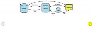 8. Distributed Version Control System - GIT @Theoretical Introduction