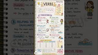 Verbs | types of verbs #verbs #verbsinenglishgrammar #verbsforkids #english #shorts #typesofverbs