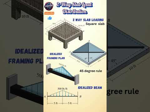 2 way slab square load distribution || Idealized beam || Idealized frame #shorts #civilengineering
