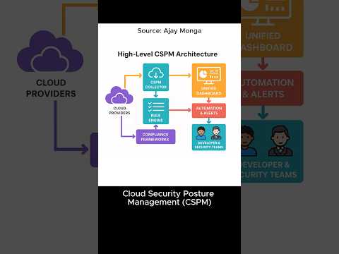 Graph Analytics for Cloud Security Posture Management (CSPM)