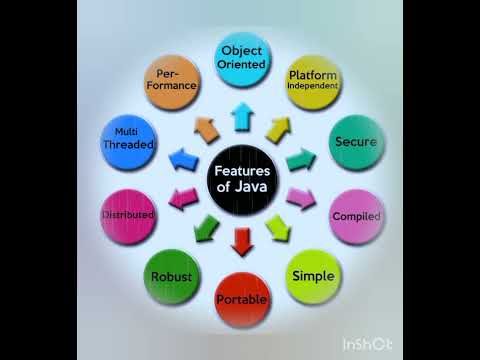 😈Features Of Java😈 #shortsvideo#shorts#ytshorts#programmingshorts#trending#javafeatures#java#coding
