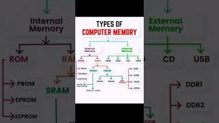 TYPES OF COMPUTER MEMORY | What is RAM and ROM and CACHE MEMORY