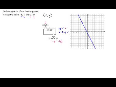 Finding Slope Intercept Form from Two Points