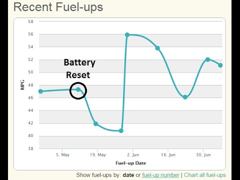 Improving Toyota Prius Fuel Economy and Fuel Consumption (Above 50 MPG)