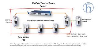 Hirschmann MRP Ring concept and switch configuration