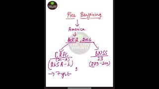 Plea bargaining concept #crpc #bnss #exam #criminallaw