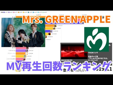 Mrs. GREEN APPLE - MV Total Views on YouTube (2015 - 2024)