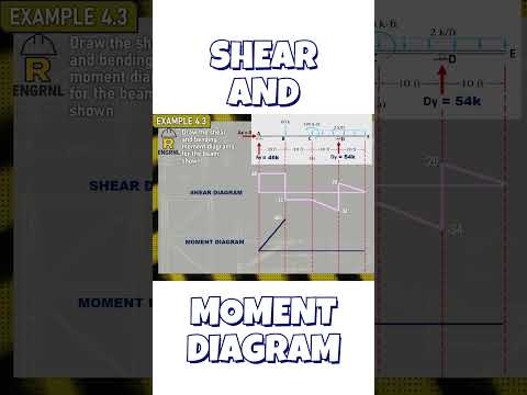 Shear and Moment Diagram #engrnl
