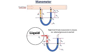 Pressure Measurement by U-tube manometer