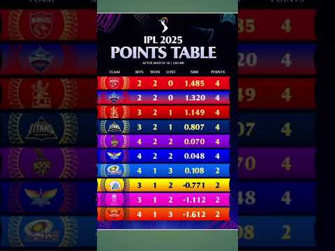points table #cricket #ipl #rcb #msdhoni #rohitsharma #ipl2025 #pointstable