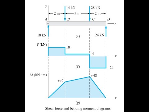 Simply Supported Beam SFD and BMD in ETAB 2016