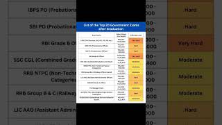 🔥 Top Government Exams After Graduation | Highest Paying Govt Jobs 💼 | Salary & Difficulty 📊