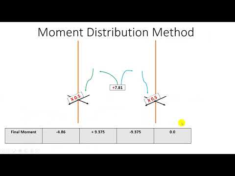 Moment Distribution 1