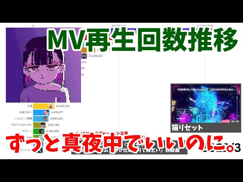 ZUTOMAYO - MV Views Over Time