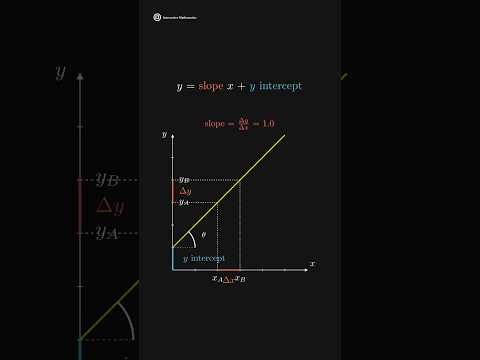 Linear functions explained! #math #mathematics