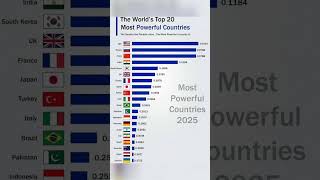 World's Top Most Powerful Country in 2025 #mostpowerfulcountry #index2025 #asiancountry #usa #top10