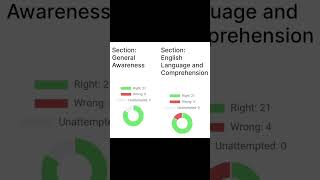SSC MTS 2022 ANSWER KEY OUT..... GOT 122/150 #MTS2022 #ssc #mtsexam #sscexam #viral #cgl2023 #mts