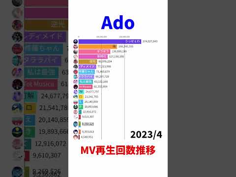 Ado - MV Views Over Time【Shorts Ver.】