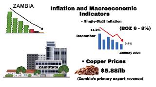 Weekly finance update in Zambia from 2nd February - 8th February 2026
