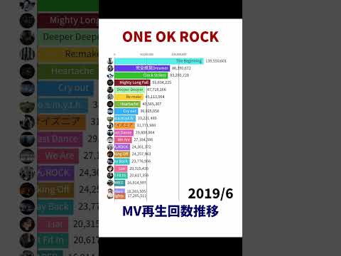 ONE OK ROCK Music Video Views Over Time【Shorts Ver.】