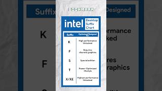 Intel desktops CPUs — what do the letters mean? #gamingpc #pcgaming #pcgamer #intel