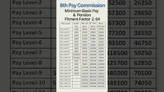 8th pay comission minimum basic pay in 2026