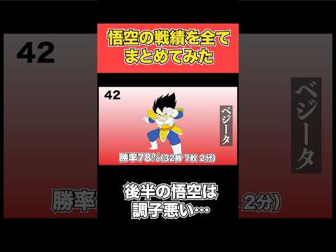 悟空の勝率求めてみた #ドラゴンボール　#shorts