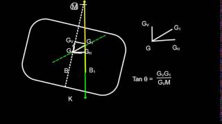 Ship Stability List Formula