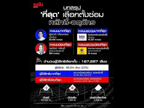 เปิดบทสรุป "ที่สุด" เลือกตั้งซ่อมเขต 9 "หลักสี่-จตุจักร" 
ผ่านไปแล้วสำหรับการเลือกตั้งซ่อมสนามที่ 8